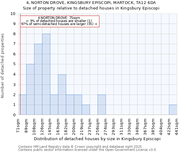 4, NORTON DROVE, KINGSBURY EPISCOPI, MARTOCK, TA12 6DA: Size of property relative to detached houses houses in Kingsbury Episcopi
