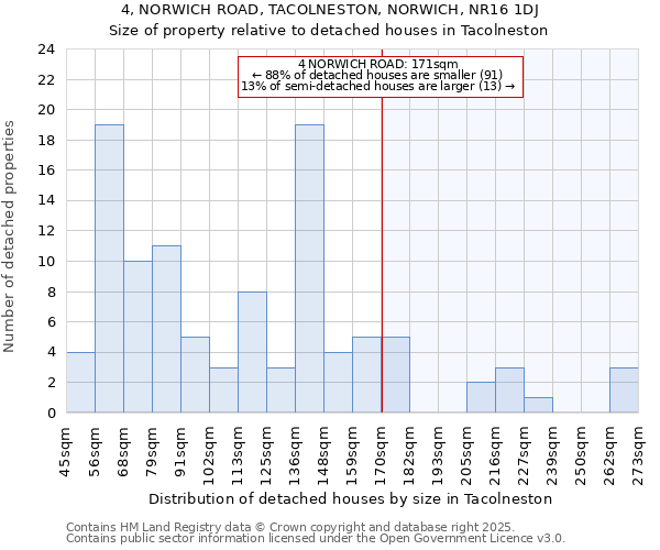 4, NORWICH ROAD, TACOLNESTON, NORWICH, NR16 1DJ: Size of property relative to detached houses houses in Tacolneston