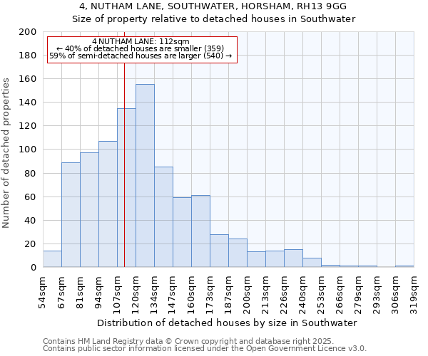 4, NUTHAM LANE, SOUTHWATER, HORSHAM, RH13 9GG: Size of property relative to detached houses houses in Southwater