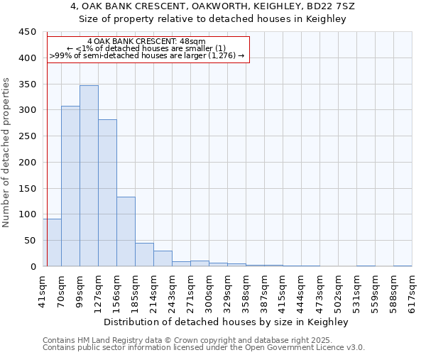 4, OAK BANK CRESCENT, OAKWORTH, KEIGHLEY, BD22 7SZ: Size of property relative to detached houses houses in Keighley