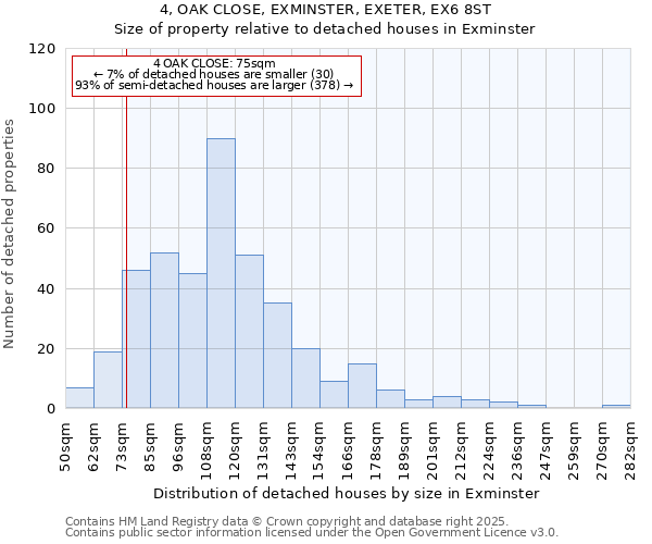 4, OAK CLOSE, EXMINSTER, EXETER, EX6 8ST: Size of property relative to detached houses houses in Exminster