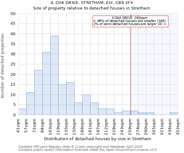 4, OAK DRIVE, STRETHAM, ELY, CB6 3FX: Size of property relative to detached houses houses in Stretham