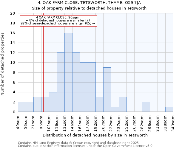 4, OAK FARM CLOSE, TETSWORTH, THAME, OX9 7JA: Size of property relative to detached houses houses in Tetsworth