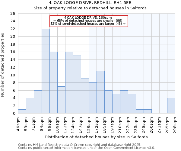 4, OAK LODGE DRIVE, REDHILL, RH1 5EB: Size of property relative to detached houses houses in Salfords