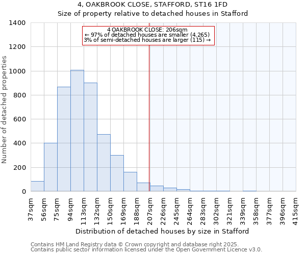 4, OAKBROOK CLOSE, STAFFORD, ST16 1FD: Size of property relative to detached houses houses in Stafford