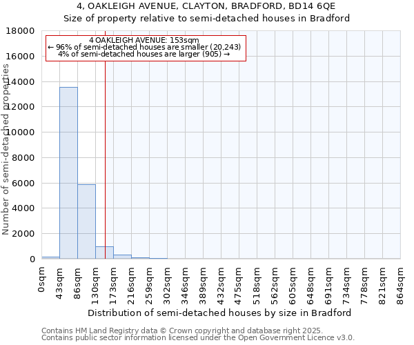 4, OAKLEIGH AVENUE, CLAYTON, BRADFORD, BD14 6QE: Size of property relative to semi-detached houses houses in Bradford