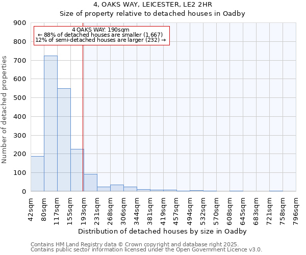 4, OAKS WAY, LEICESTER, LE2 2HR: Size of property relative to detached houses houses in Oadby