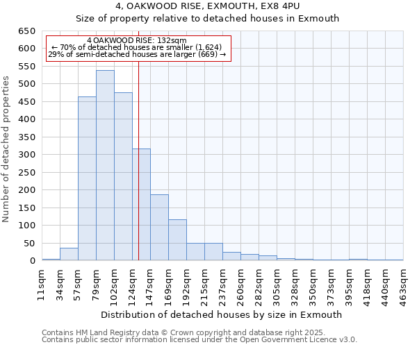 4, OAKWOOD RISE, EXMOUTH, EX8 4PU: Size of property relative to detached houses houses in Exmouth
