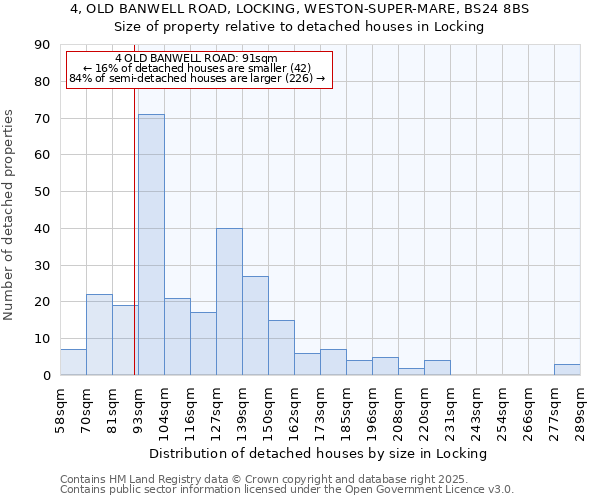 4, OLD BANWELL ROAD, LOCKING, WESTON-SUPER-MARE, BS24 8BS: Size of property relative to detached houses houses in Locking
