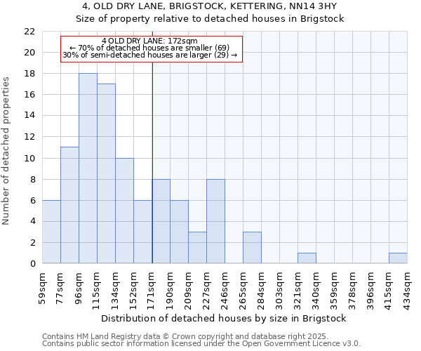 4, OLD DRY LANE, BRIGSTOCK, KETTERING, NN14 3HY: Size of property relative to detached houses houses in Brigstock