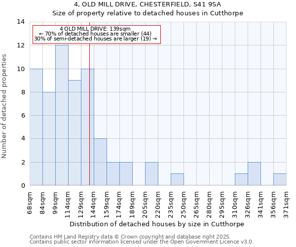 4, OLD MILL DRIVE, CHESTERFIELD, S41 9SA: Size of property relative to detached houses houses in Cutthorpe