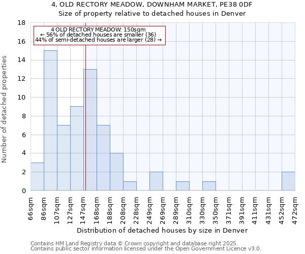 4, OLD RECTORY MEADOW, DOWNHAM MARKET, PE38 0DF: Size of property relative to detached houses houses in Denver