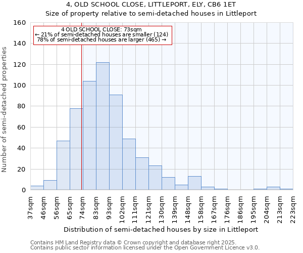 4, OLD SCHOOL CLOSE, LITTLEPORT, ELY, CB6 1ET: Size of property relative to semi-detached houses houses in Littleport