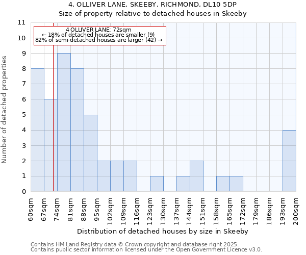 4, OLLIVER LANE, SKEEBY, RICHMOND, DL10 5DP: Size of property relative to detached houses houses in Skeeby