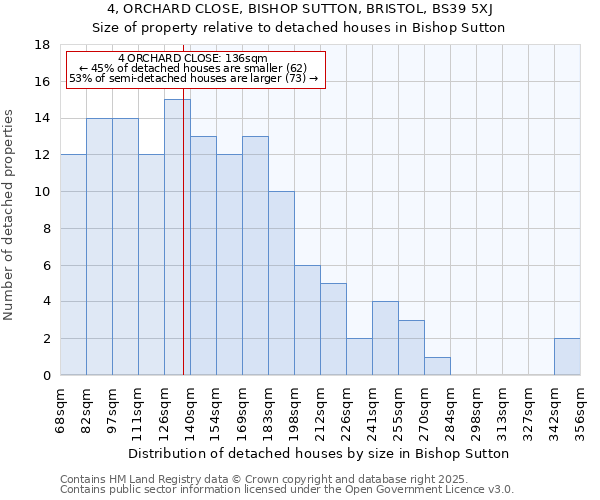 4, ORCHARD CLOSE, BISHOP SUTTON, BRISTOL, BS39 5XJ: Size of property relative to detached houses houses in Bishop Sutton