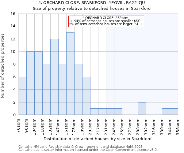 4, ORCHARD CLOSE, SPARKFORD, YEOVIL, BA22 7JU: Size of property relative to detached houses houses in Sparkford