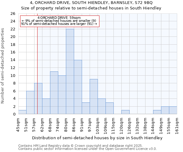 4, ORCHARD DRIVE, SOUTH HIENDLEY, BARNSLEY, S72 9BQ: Size of property relative to semi-detached houses houses in South Hiendley