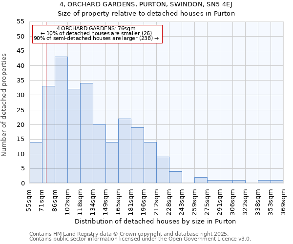 4, ORCHARD GARDENS, PURTON, SWINDON, SN5 4EJ: Size of property relative to detached houses houses in Purton