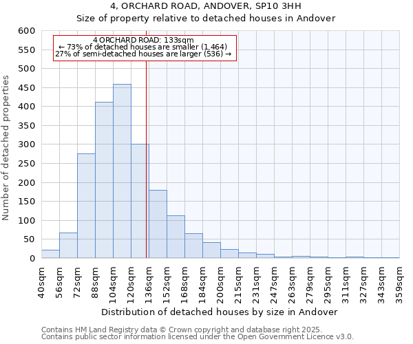 4, ORCHARD ROAD, ANDOVER, SP10 3HH: Size of property relative to detached houses houses in Andover