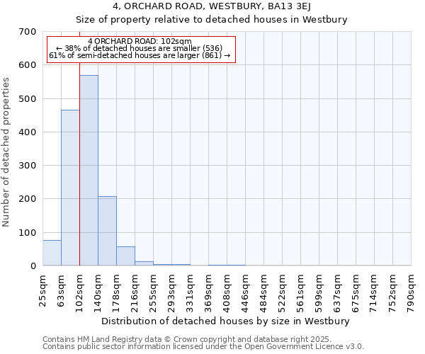 4, ORCHARD ROAD, WESTBURY, BA13 3EJ: Size of property relative to detached houses houses in Westbury