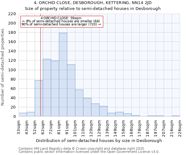 4, ORCHID CLOSE, DESBOROUGH, KETTERING, NN14 2JD: Size of property relative to semi-detached houses houses in Desborough