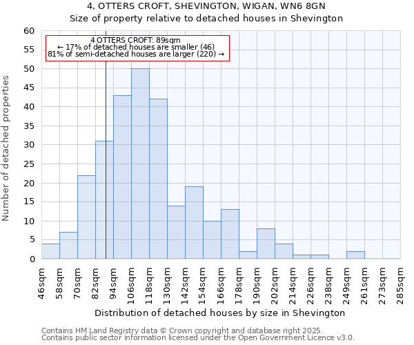 4, OTTERS CROFT, SHEVINGTON, WIGAN, WN6 8GN: Size of property relative to detached houses houses in Shevington