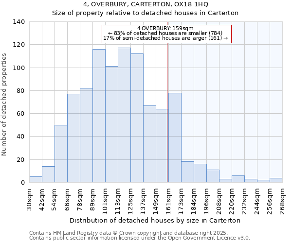 4, OVERBURY, CARTERTON, OX18 1HQ: Size of property relative to detached houses houses in Carterton