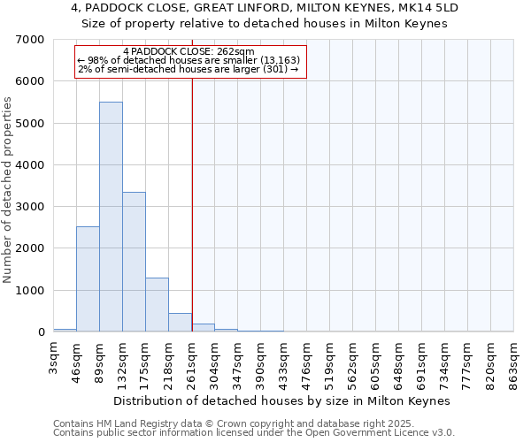 4, PADDOCK CLOSE, GREAT LINFORD, MILTON KEYNES, MK14 5LD: Size of property relative to detached houses houses in Milton Keynes