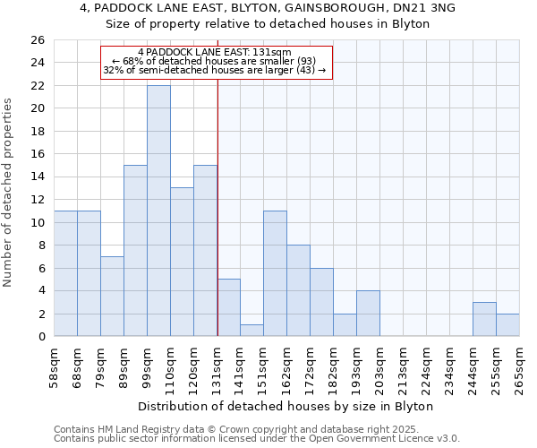 4, PADDOCK LANE EAST, BLYTON, GAINSBOROUGH, DN21 3NG: Size of property relative to detached houses houses in Blyton