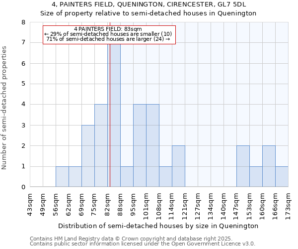 4, PAINTERS FIELD, QUENINGTON, CIRENCESTER, GL7 5DL: Size of property relative to semi-detached houses houses in Quenington