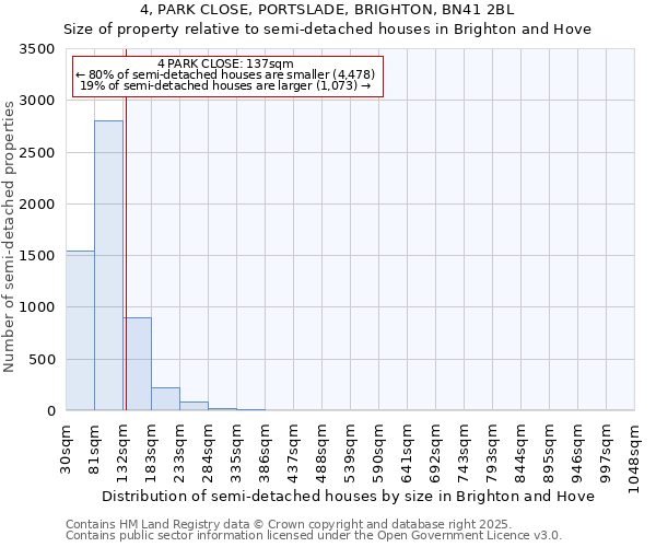 4, PARK CLOSE, PORTSLADE, BRIGHTON, BN41 2BL: Size of property relative to semi-detached houses houses in Brighton and Hove