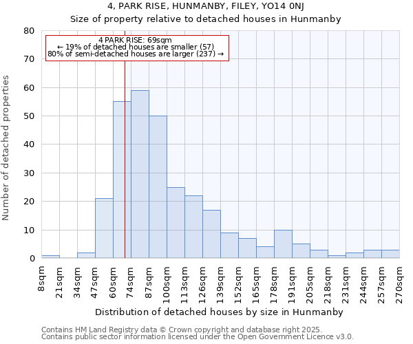 4, PARK RISE, HUNMANBY, FILEY, YO14 0NJ: Size of property relative to detached houses houses in Hunmanby