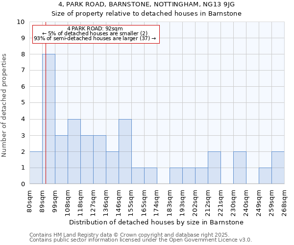 4, PARK ROAD, BARNSTONE, NOTTINGHAM, NG13 9JG: Size of property relative to detached houses houses in Barnstone
