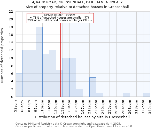 4, PARK ROAD, GRESSENHALL, DEREHAM, NR20 4LP: Size of property relative to detached houses houses in Gressenhall