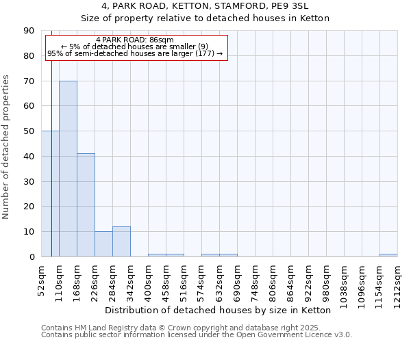 4, PARK ROAD, KETTON, STAMFORD, PE9 3SL: Size of property relative to detached houses houses in Ketton
