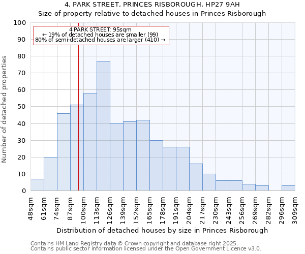 4, PARK STREET, PRINCES RISBOROUGH, HP27 9AH: Size of property relative to detached houses houses in Princes Risborough