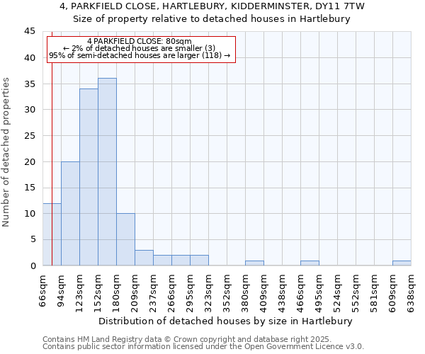 4, PARKFIELD CLOSE, HARTLEBURY, KIDDERMINSTER, DY11 7TW: Size of property relative to detached houses houses in Hartlebury