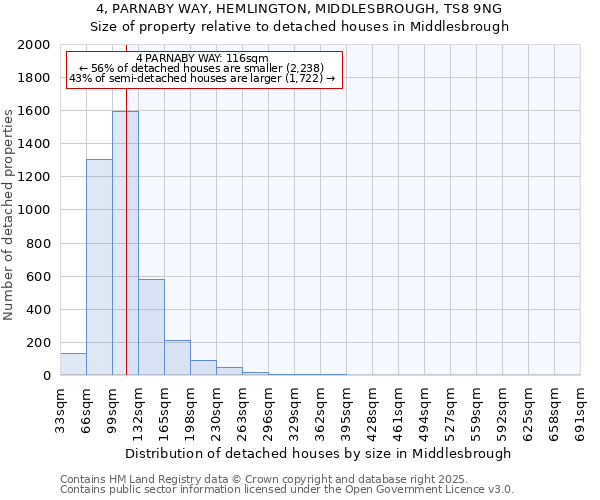 4, PARNABY WAY, HEMLINGTON, MIDDLESBROUGH, TS8 9NG: Size of property relative to detached houses houses in Middlesbrough