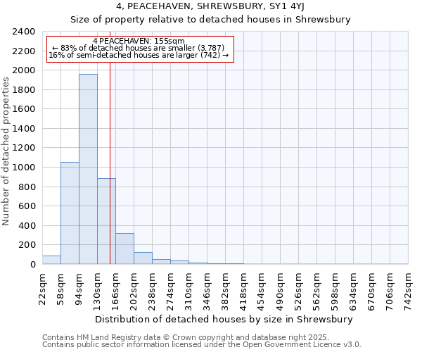 4, PEACEHAVEN, SHREWSBURY, SY1 4YJ: Size of property relative to detached houses houses in Shrewsbury
