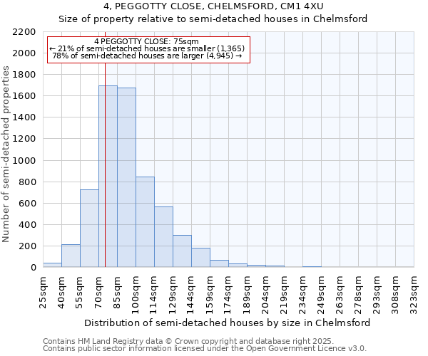 4, PEGGOTTY CLOSE, CHELMSFORD, CM1 4XU: Size of property relative to semi-detached houses houses in Chelmsford