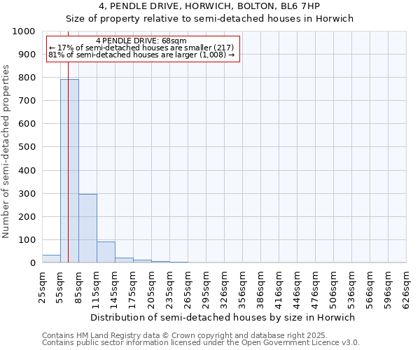 4, PENDLE DRIVE, HORWICH, BOLTON, BL6 7HP: Size of property relative to semi-detached houses houses in Horwich