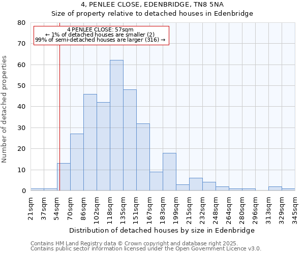 4, PENLEE CLOSE, EDENBRIDGE, TN8 5NA: Size of property relative to detached houses houses in Edenbridge