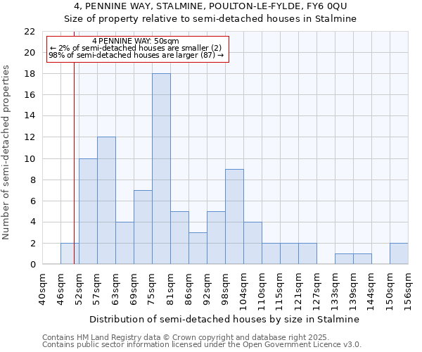 4, PENNINE WAY, STALMINE, POULTON-LE-FYLDE, FY6 0QU: Size of property relative to semi-detached houses houses in Stalmine