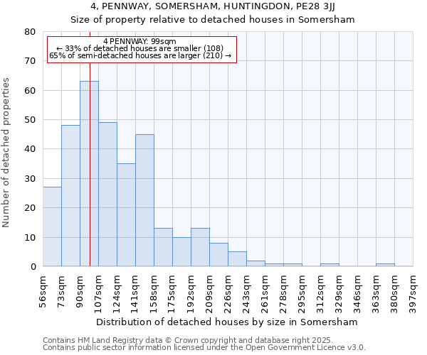4, PENNWAY, SOMERSHAM, HUNTINGDON, PE28 3JJ: Size of property relative to detached houses houses in Somersham