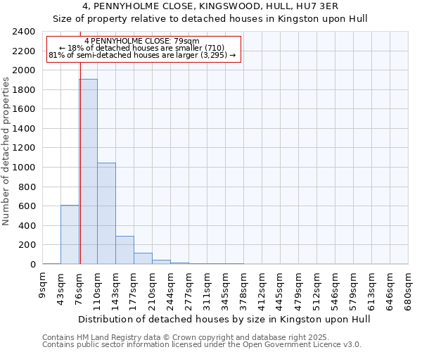 4, PENNYHOLME CLOSE, KINGSWOOD, HULL, HU7 3ER: Size of property relative to detached houses houses in Kingston upon Hull