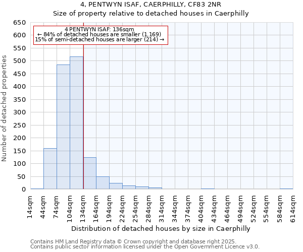 4, PENTWYN ISAF, CAERPHILLY, CF83 2NR: Size of property relative to detached houses houses in Caerphilly