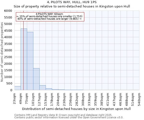 4, PILOTS WAY, HULL, HU9 1PS: Size of property relative to semi-detached houses houses in Kingston upon Hull