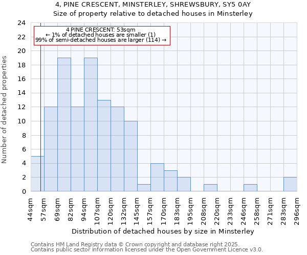 4, PINE CRESCENT, MINSTERLEY, SHREWSBURY, SY5 0AY: Size of property relative to detached houses houses in Minsterley