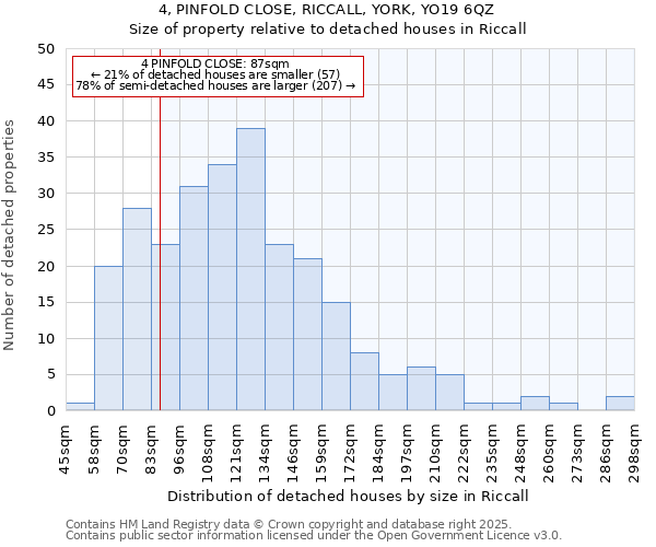 4, PINFOLD CLOSE, RICCALL, YORK, YO19 6QZ: Size of property relative to detached houses houses in Riccall