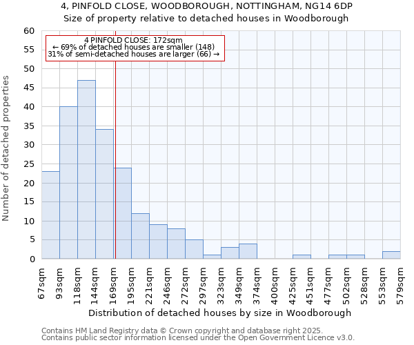 4, PINFOLD CLOSE, WOODBOROUGH, NOTTINGHAM, NG14 6DP: Size of property relative to detached houses houses in Woodborough